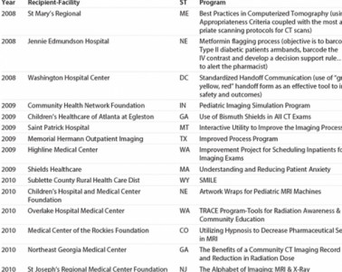 Through the Years: Putting Patients First Grant Recipients, 2008–2018